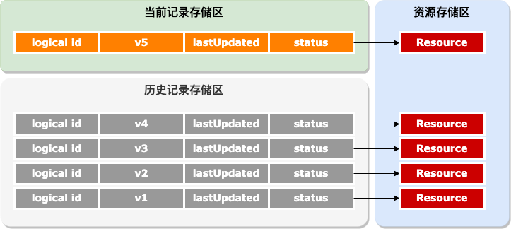 versioning