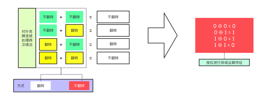 翻牌逻辑